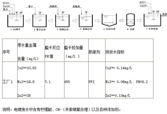 電鍍工廠廢水（一）