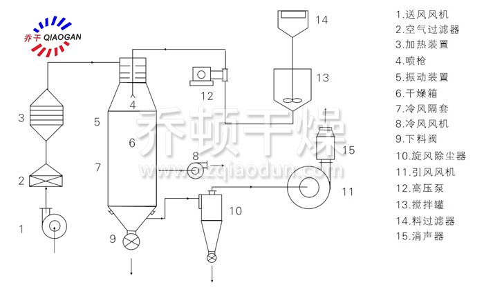 壓力式噴霧干燥機結(jié)構(gòu)示意圖