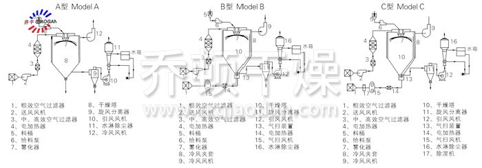 中藥浸膏噴霧干燥機(jī)結(jié)構(gòu)示意圖