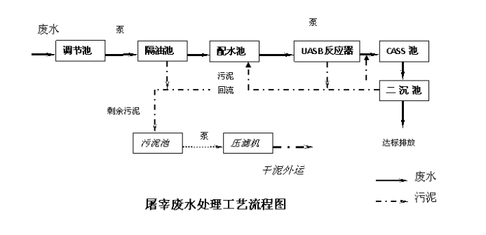 屠宰廢水處理