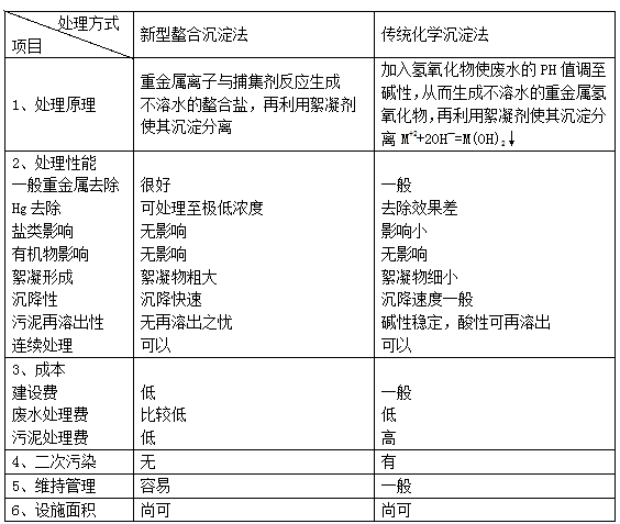 螯合沉淀法與傳統(tǒng)化學沉淀法的比較