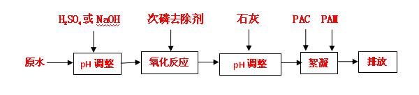 工藝流程：