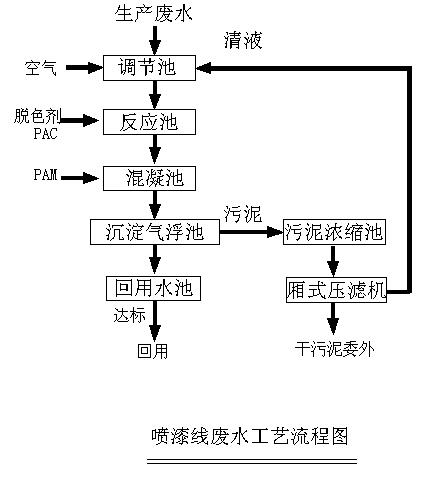 機械加工廢水處理