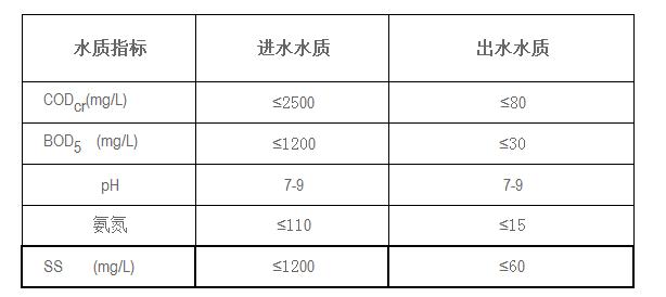 肉類加工廢水