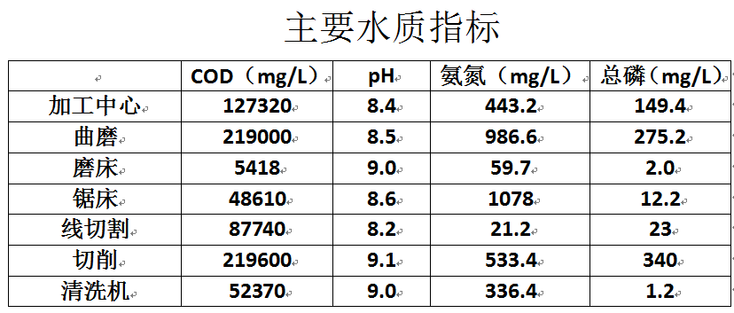 機械加工廢水處理